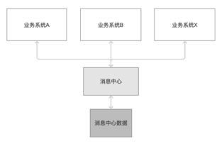 构建共享服务消息中心，优化信息系统集成服务，杜绝资源浪费